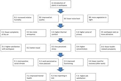 Effects of indoor plants on office workers: a field study in multiple Dutch organizations